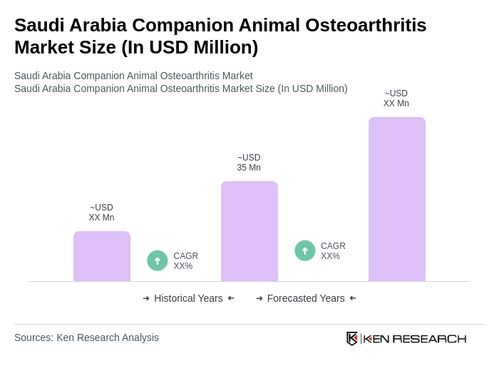 Saudi Arabia Companion Animal Osteoarthritis Market Size Saudi Arabia Companion Animal Osteoarthritis Market Size